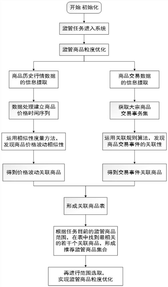 一种大宗商品交易中的监管商品智能化推荐方法与系统