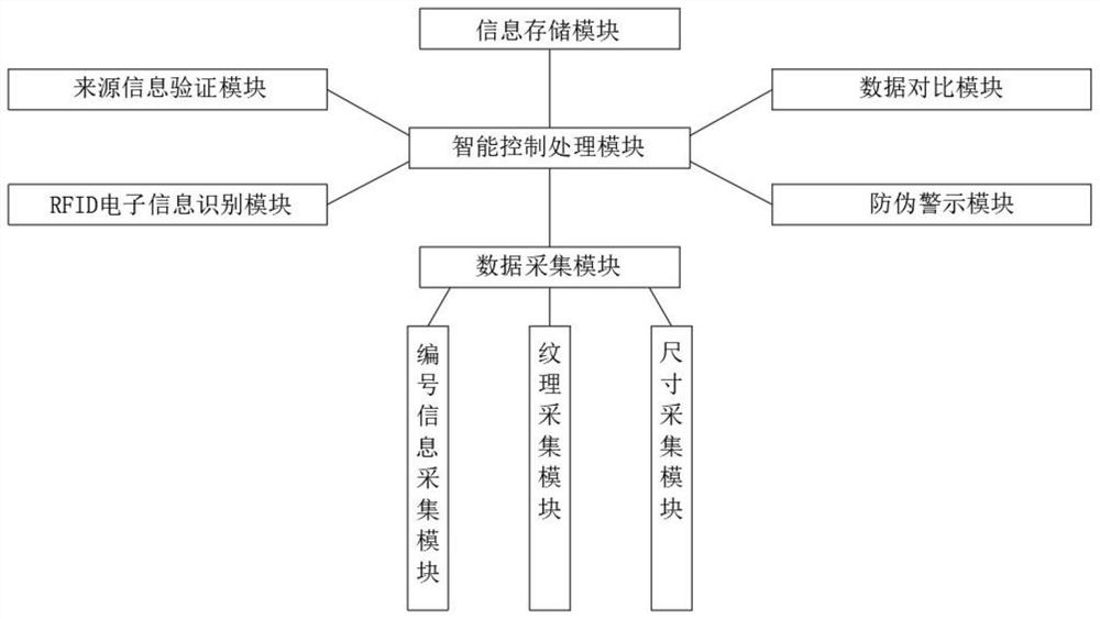 一种艺术品成品单件追溯系统