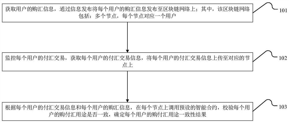 基于区块链的购付汇用途一致性的确定方法及装置