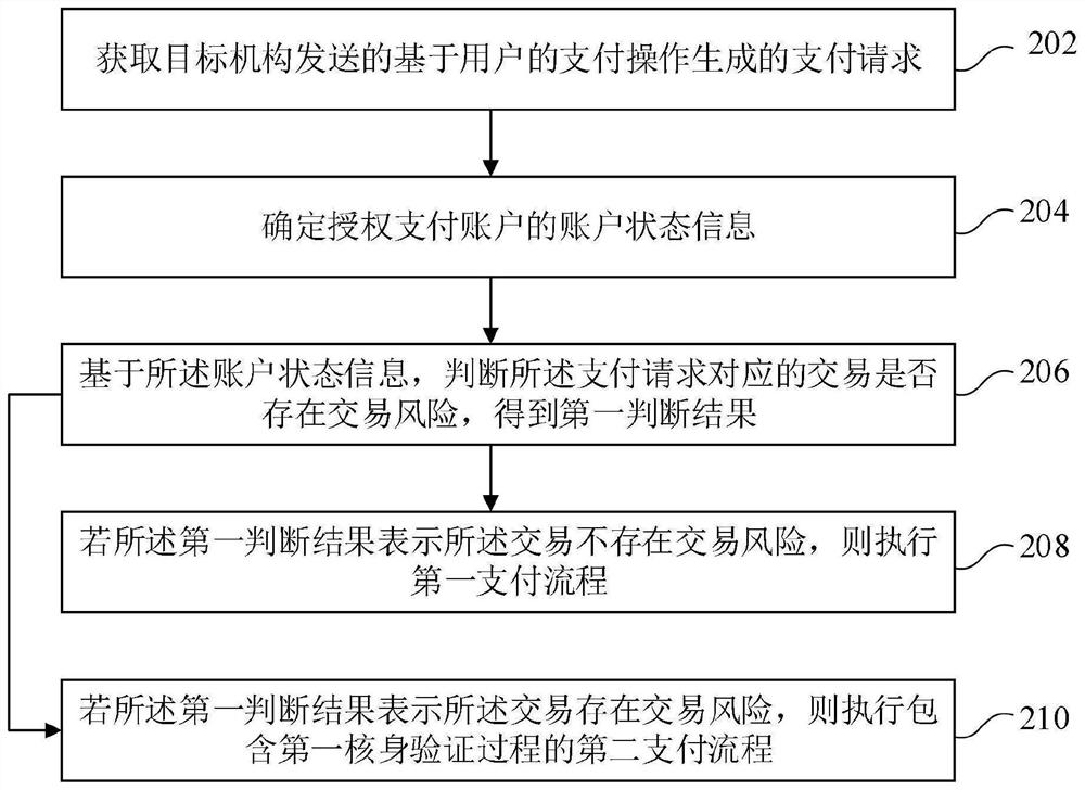 一种支付信息处理的方法、装置、设备及介质