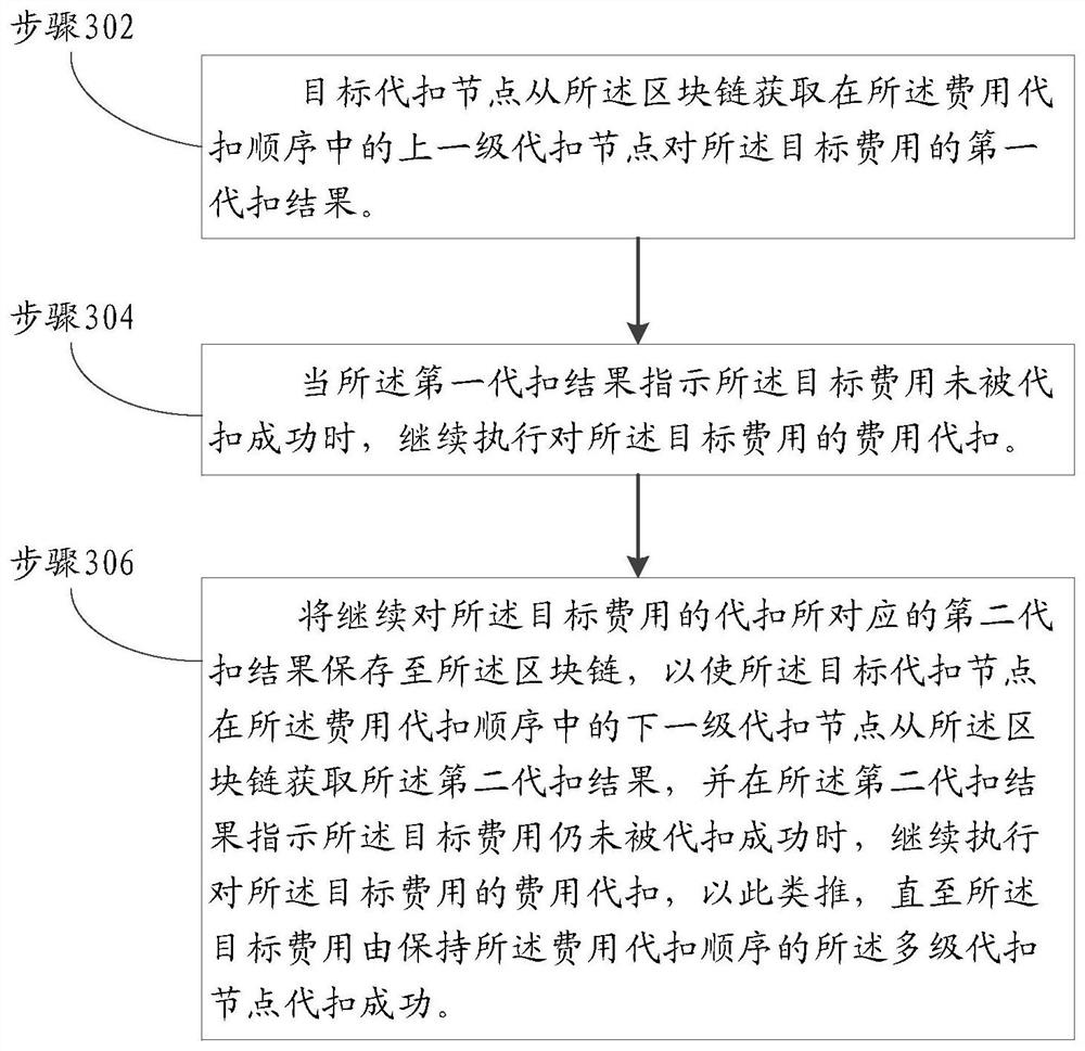 基于区块链的业务费用代扣方法和装置