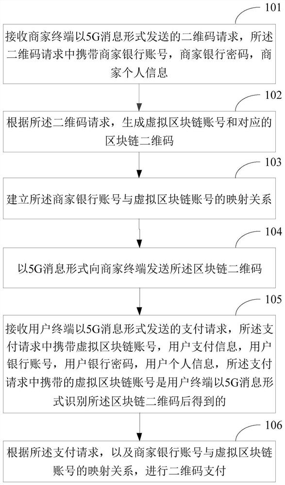 基于区块链的二维码支付方法及装置