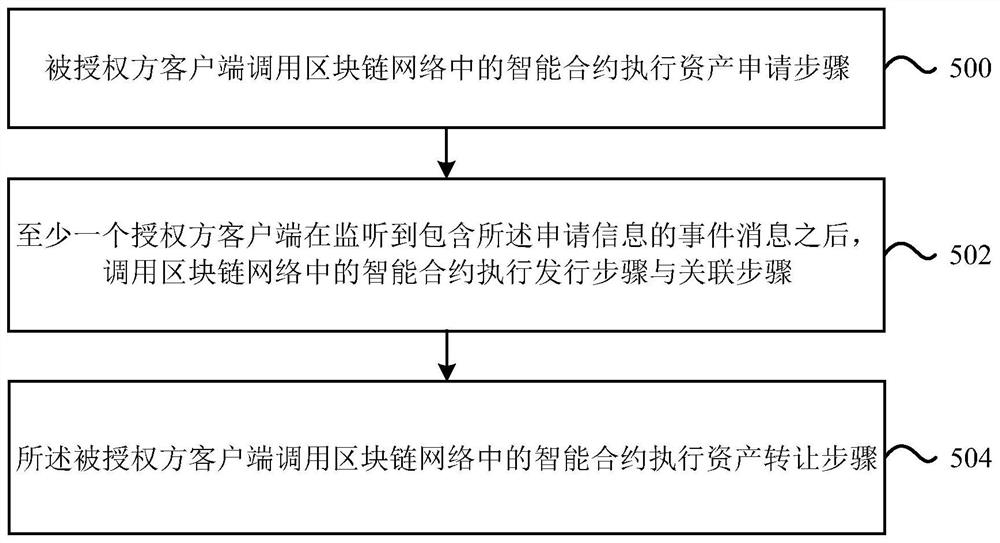 一种知识产权对应的数字资产流转方法