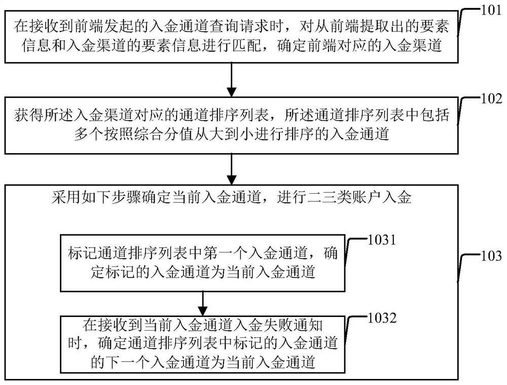 二三类账户的入金方法及装置