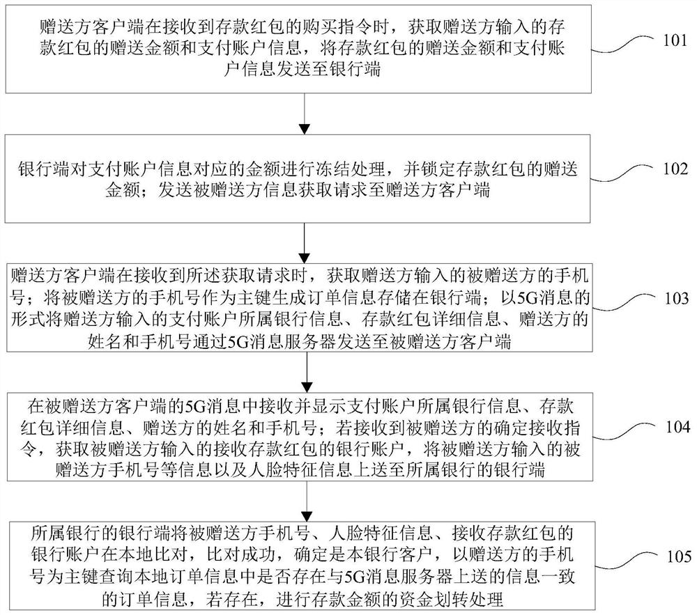 基于5G消息的存款红包处理方法及系统