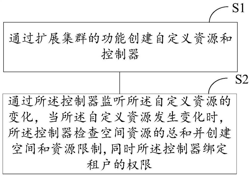 一种项目管理方法、系统、电子设备及存储介质