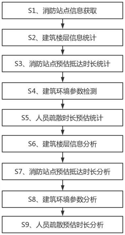 基于数据信息特征识别和深度学习的消防数据平台建立管理方法