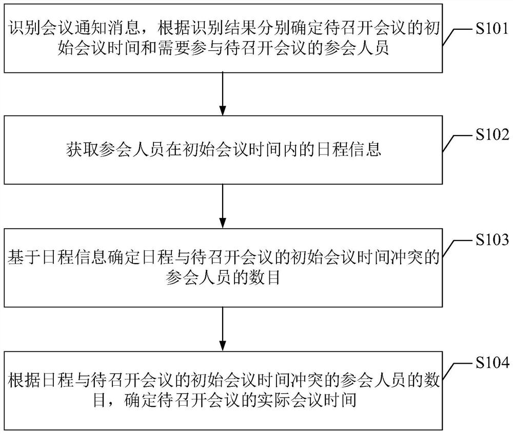 一种会议时间的确定方法、装置、电子设备及介质