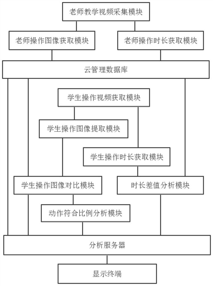 一种基于多媒体的智能交互式学校教学实训实时管理系统