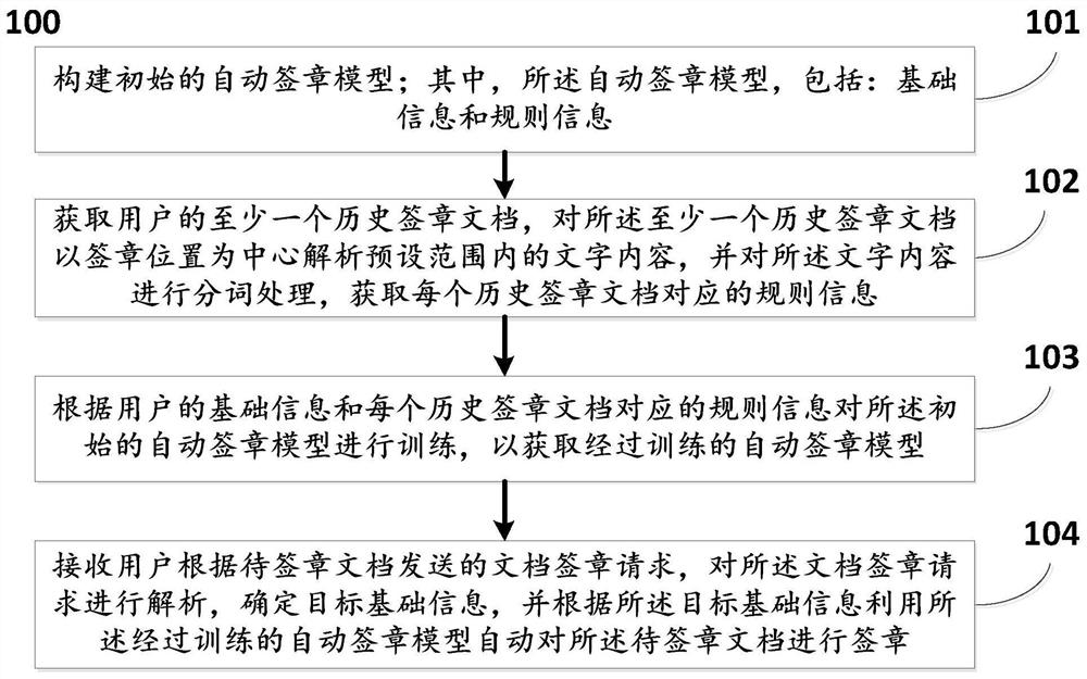 一种基于大数据分析的OFD版式文件的自动签章方法及系统