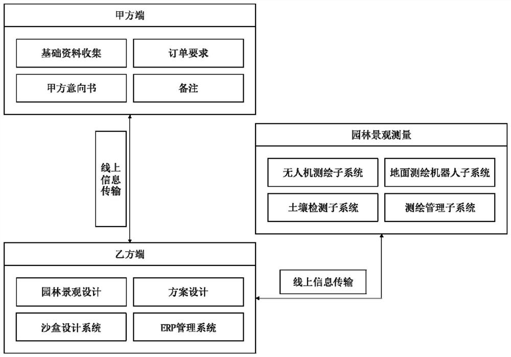 一种园林景观工程测量系统