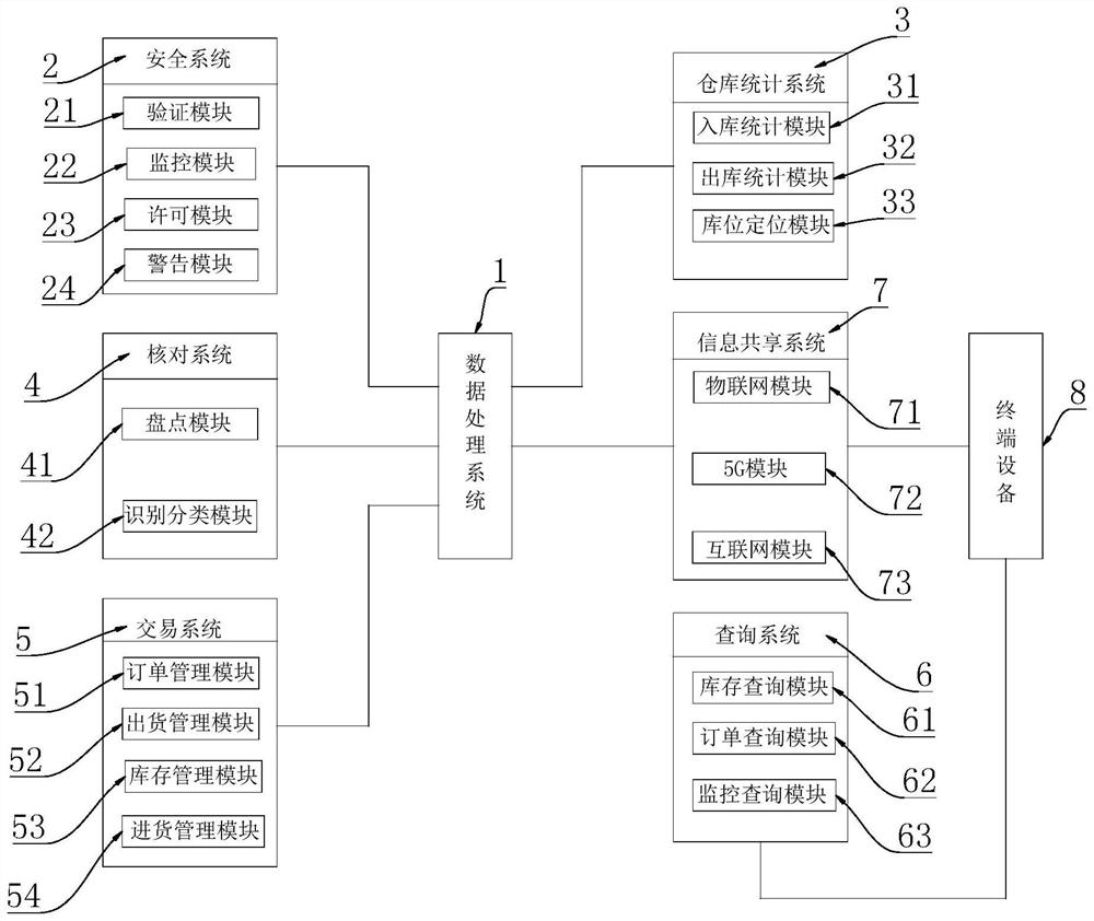 一种仓储共享管理系统和管理方法