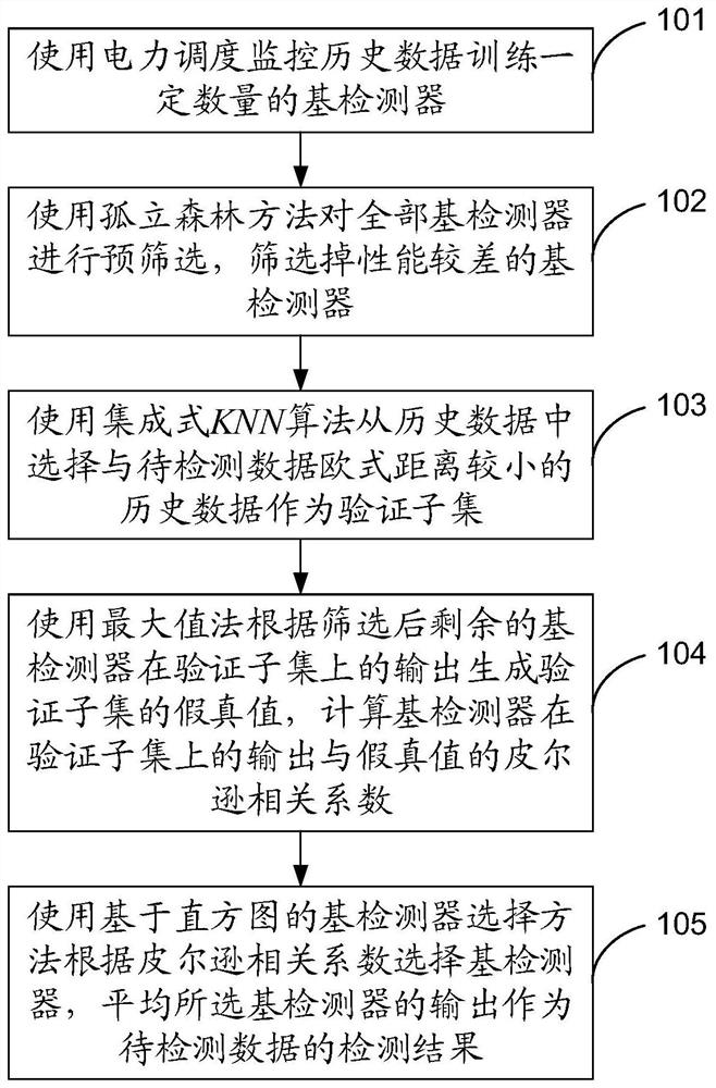 一种基于预筛选动态集成的电力调度监控数据异常检测方法