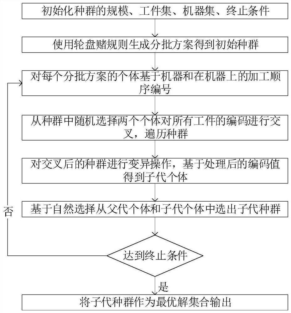 一种基于轮盘赌和遗传算法的批调度方法