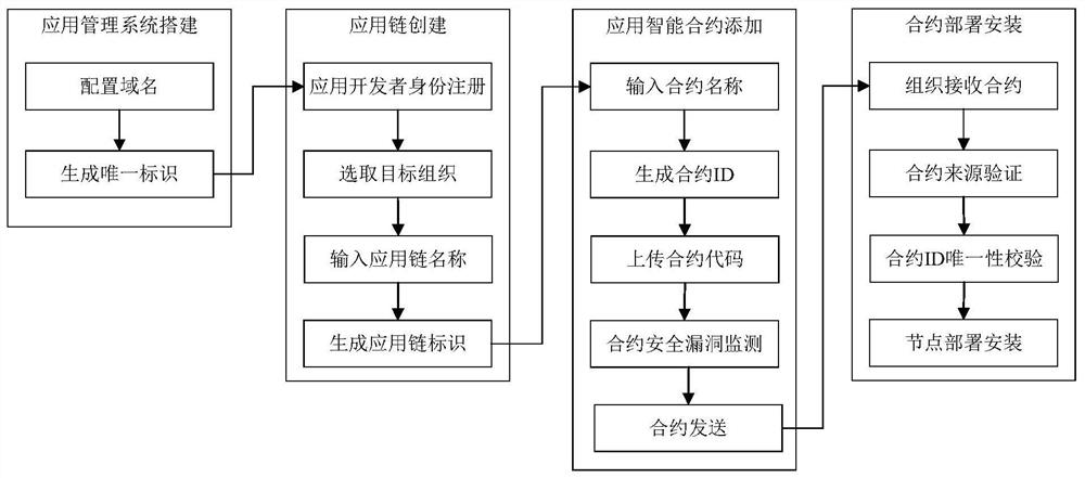 一种适应于区块链基础设施服务的链码应用智能合约ID管理方法