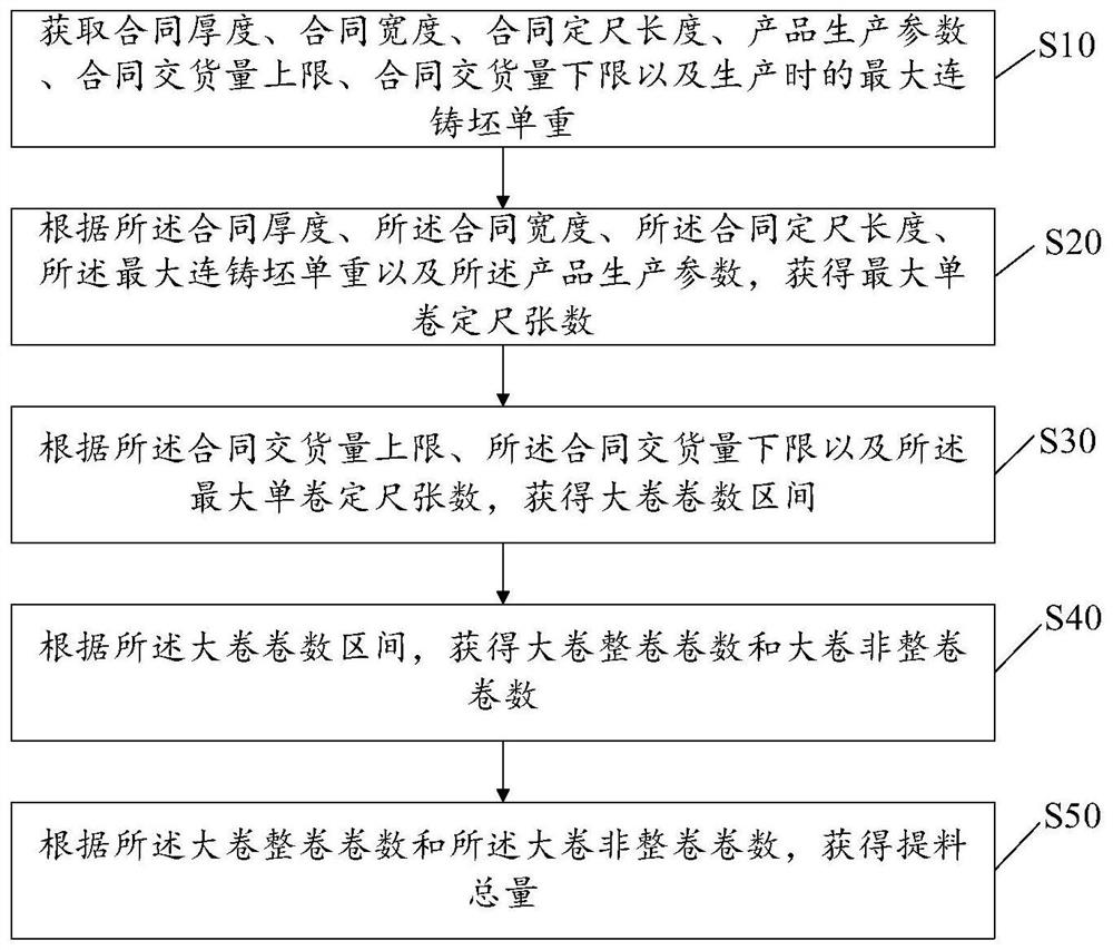 一种生产开平板的提料方法及装置