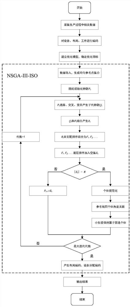 一种基于多目标非支配排序的车间布局调度优化方法