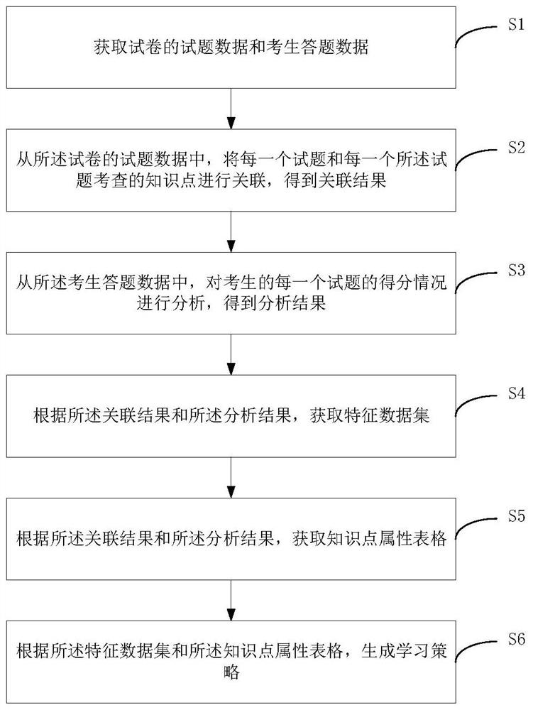 一种学习策略生成方法、系统、装置及存储介质