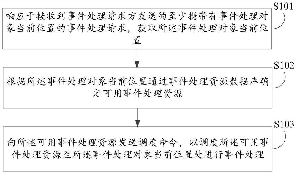 事件处理方法、装置、电子设备及计算机可读存储介质