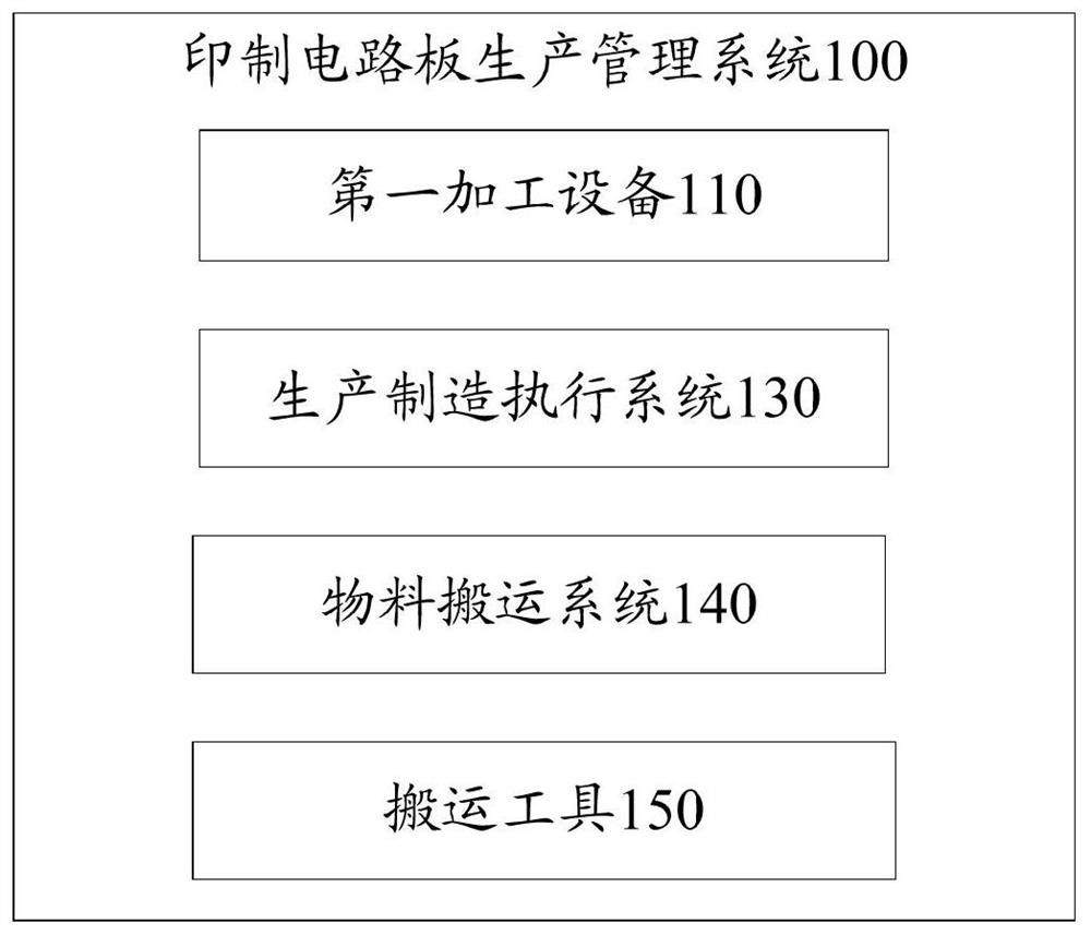 印制电路板生产管理系统、方法、装置及可读存储介质