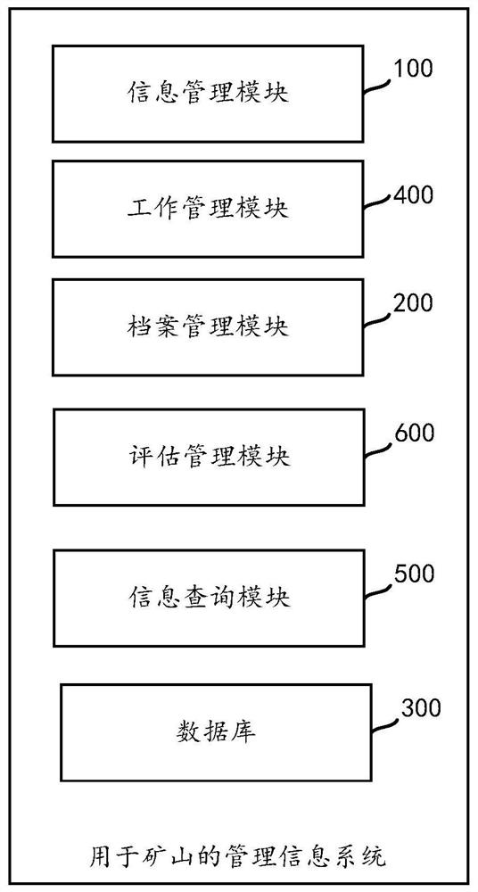 用于矿山的管理信息系统以及方法