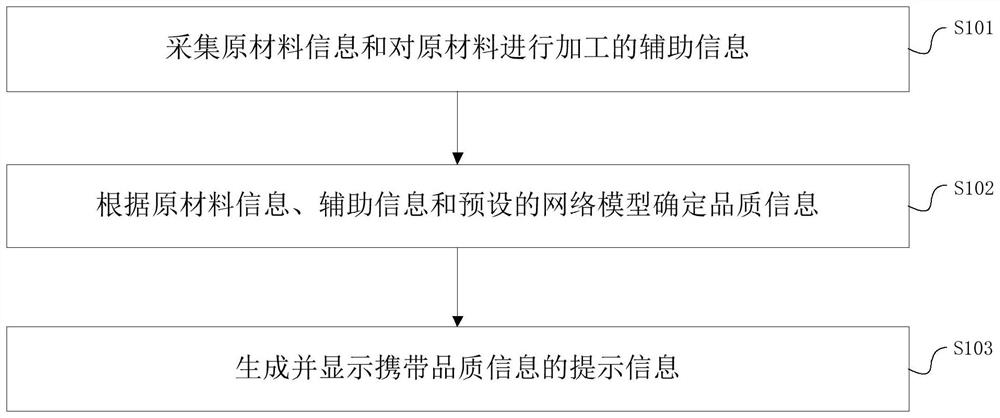 生产工艺过程的监测的方法和装置、电子设备、存储介质