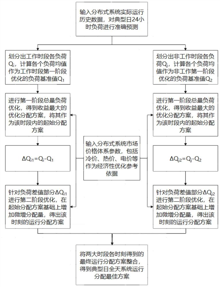 一种针对分布式系统的两阶段运行优化方法