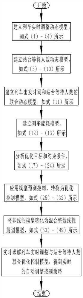 一种列车实时调整与站台等待人数控制的联合优化方法