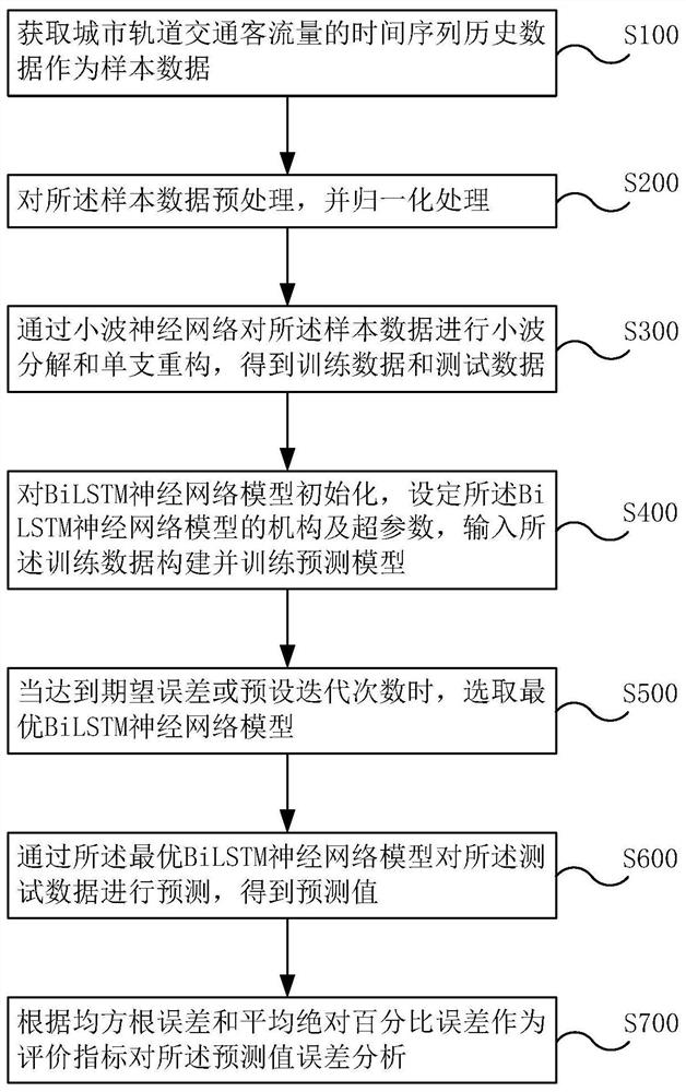 一种基于W-BiLSTM的轨道交通短时客流量预测方法