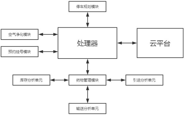 一种基于空气净化器的云计算医疗系统