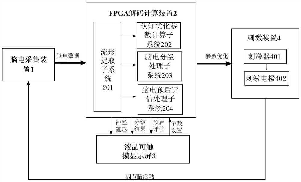 基于神经流形的脑电分级与预后FPGA解码系统