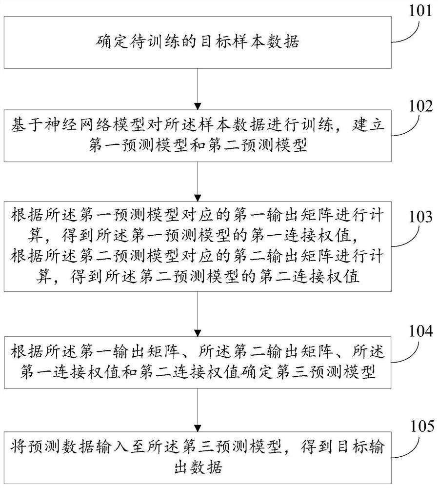 一种数据预测方法及装置