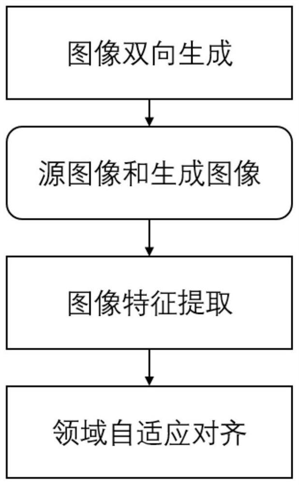 一种基于注意力机制的领域自适应方法