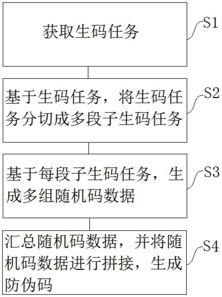 一种防伪码生成方法和系统及套装唯一码生成方法