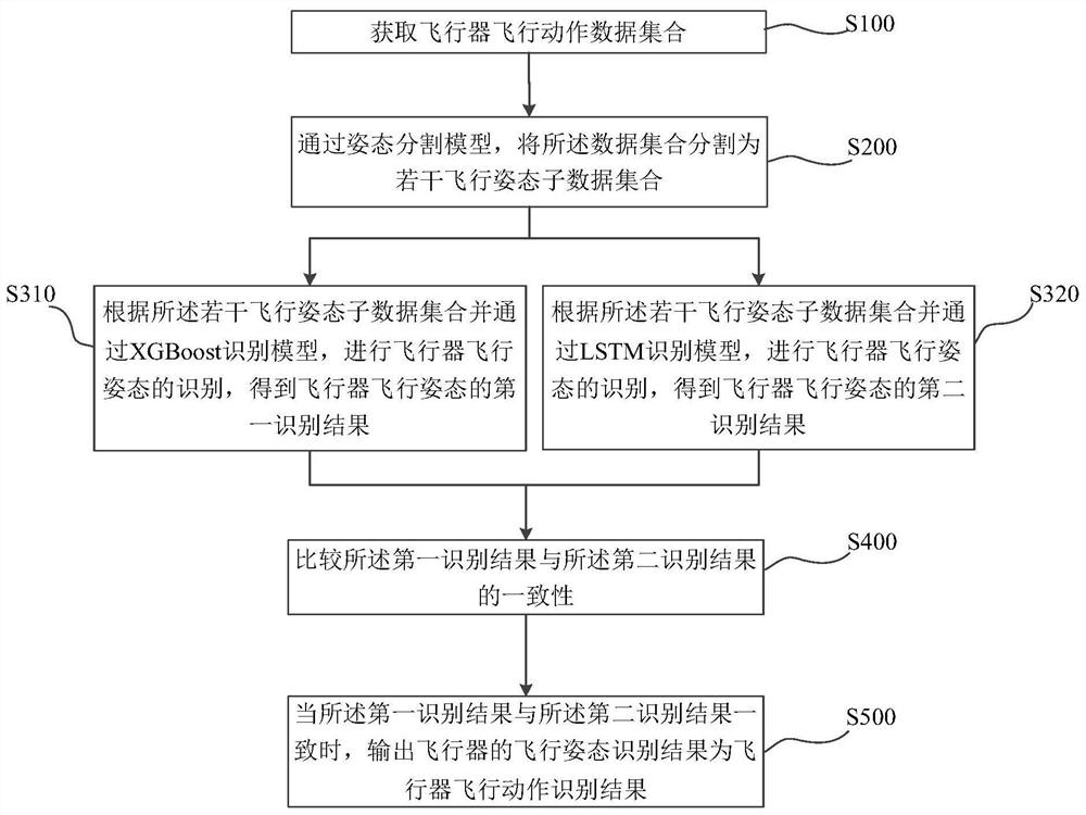 飞行器飞行动作识别方法及装置