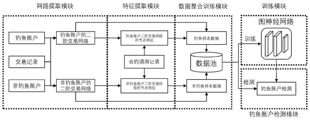 一种端到端的以太坊钓鱼账户检测方法和系统