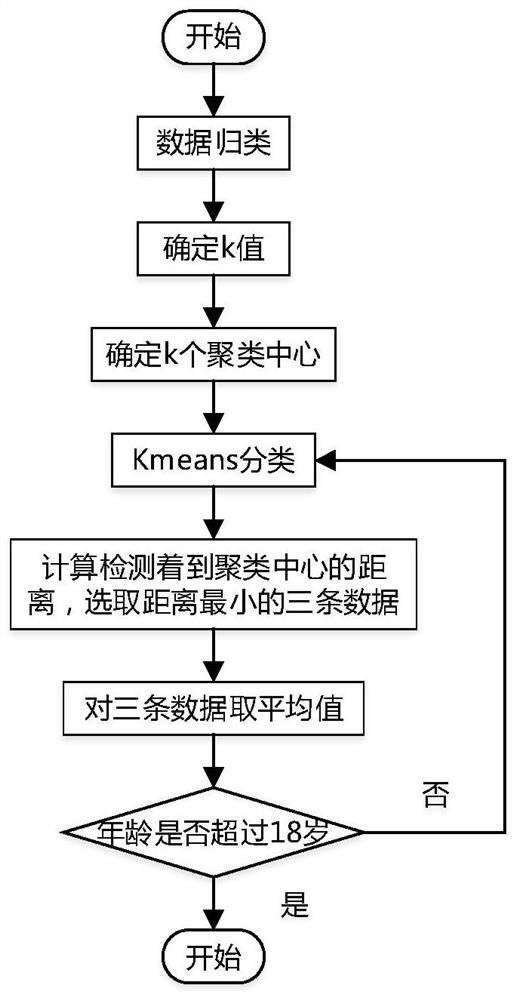 一种面向儿童的阶段性身高预测方法