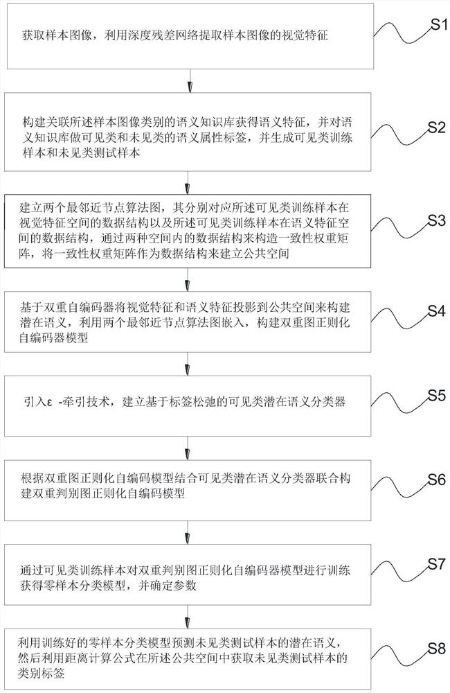 一种基于双重自编码器的零样本图像分类方法及装置