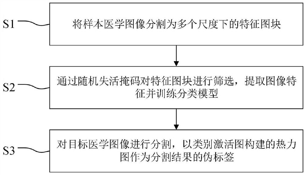 一种基于弱监督的医学图像语义分割方法和系统