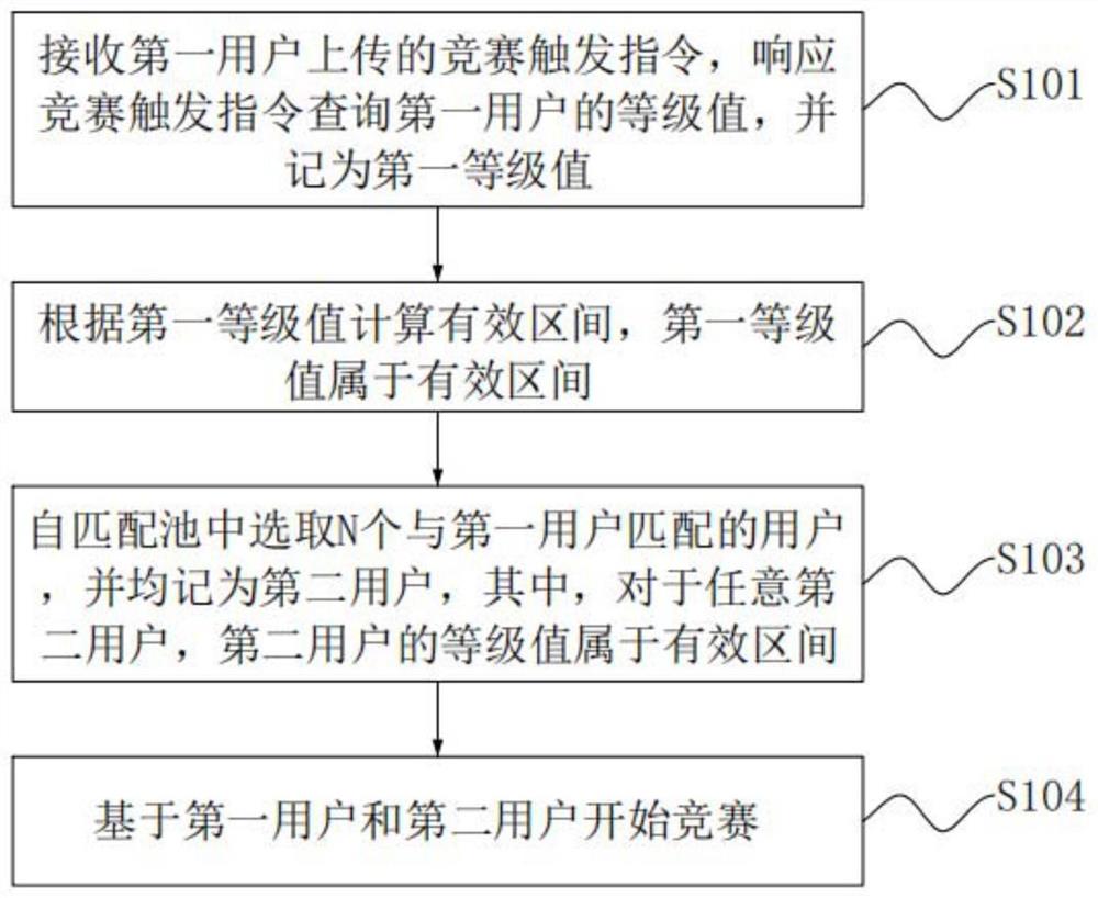 线上答题竞赛处理方法、装置、电子设备及介质