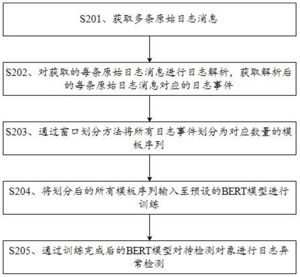 一种基于模板序列或词序列的BERT异常检测方法及设备