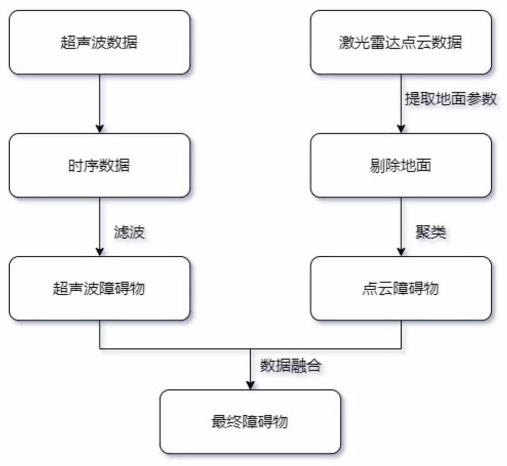 一种融合多线激光雷达与超声波数据的障碍物检测方法