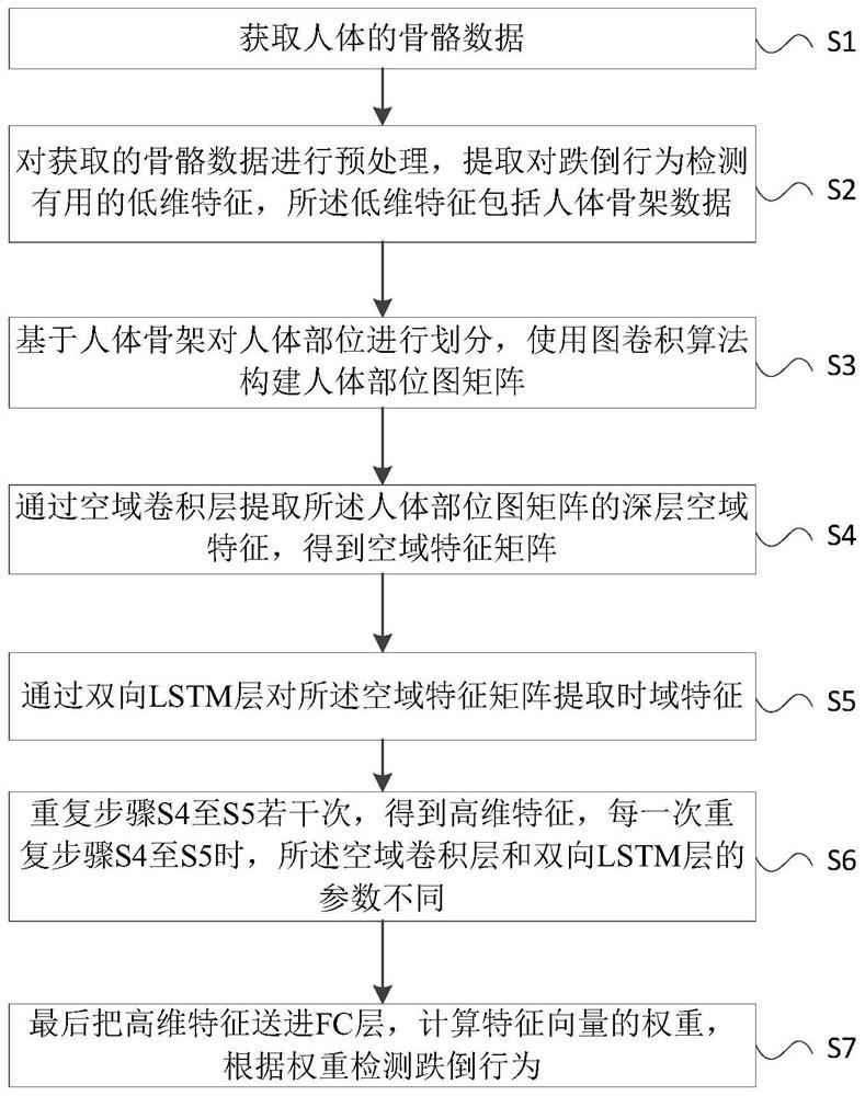 一种基于深度学习的跌倒行为检测方法和系统