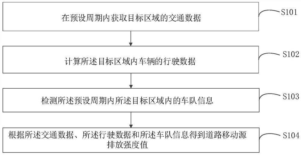 道路移动源排放计算方法、装置、设备及介质