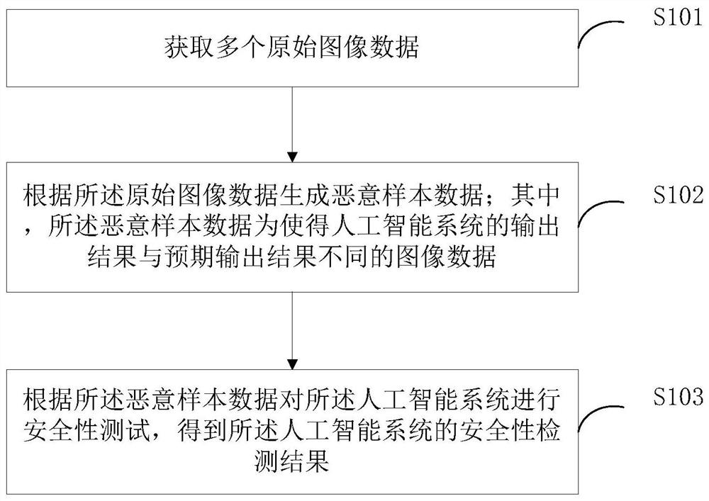 人工智能系统的安全性检测方法、装置及终端设备