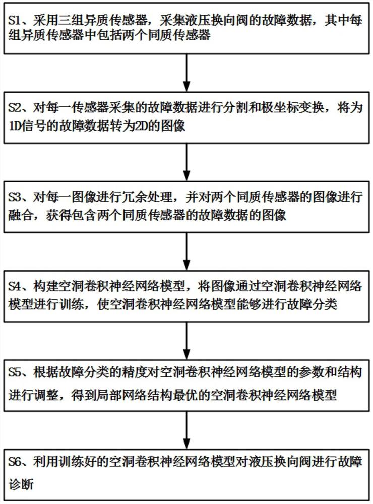 一种基于空洞卷积神经网络的液压阀故障诊断方法