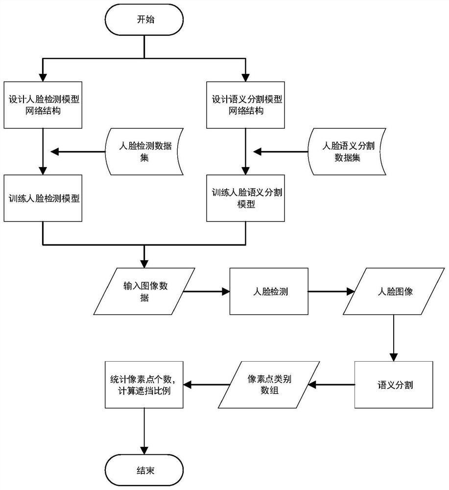 语义分割的人脸完整度度量方法、系统、设备及存储介质