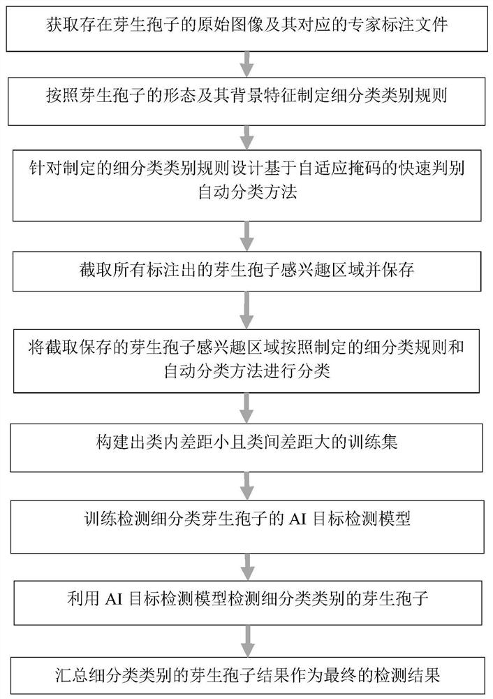 一种芽生孢子的自动细化标注类别的检测识别方法