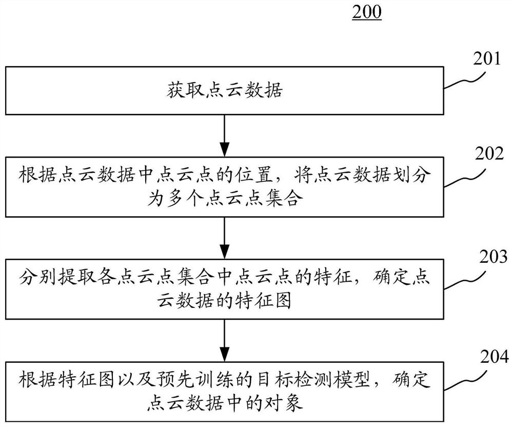 目标检测方法、装置、设备以及存储介质