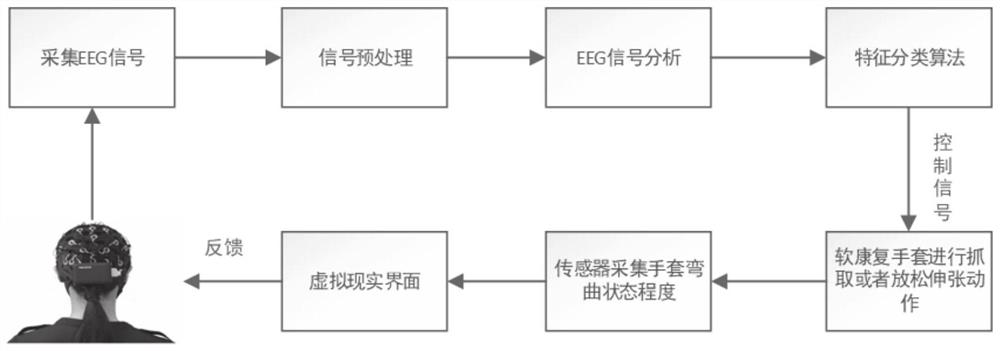 基于脑机接口与虚拟现实的手部运动能力恢复系统及方法